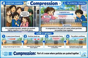 Compression Meaning