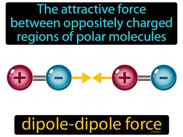 Dipole-Dipole Force Meaning