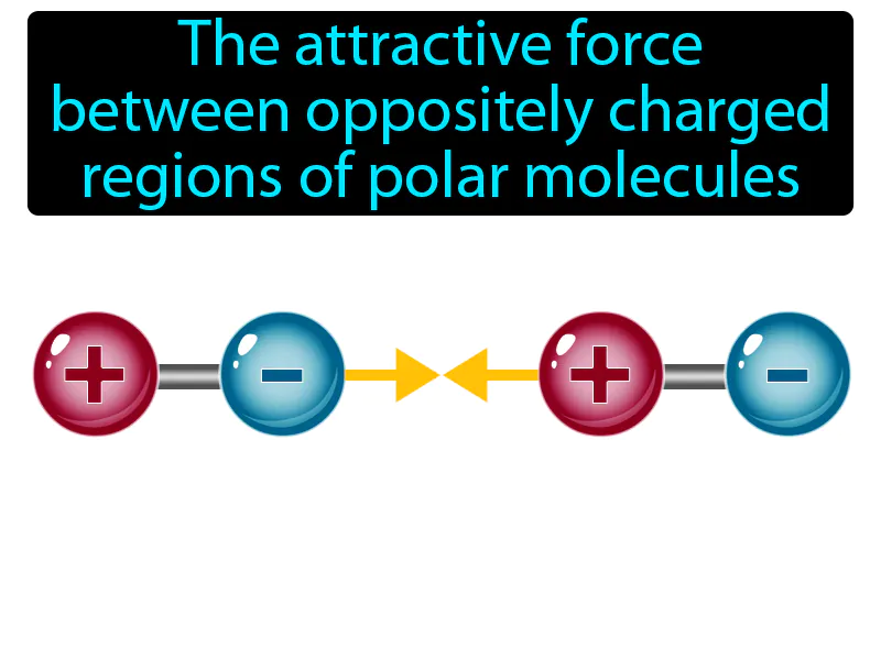 Dipole-Dipole Force Definition