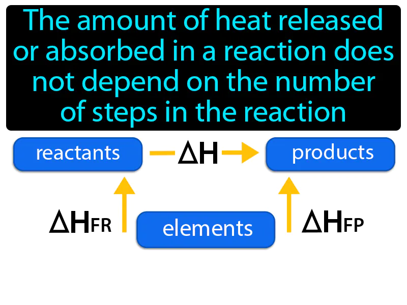 Hess Law Definition