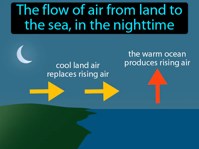 Land Breeze Definition Land Breeze Definition
