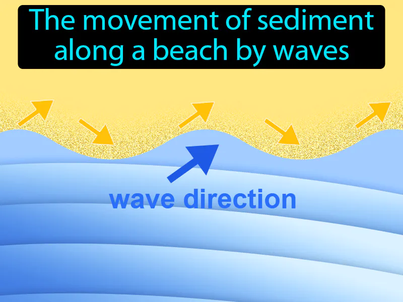 Longshore Drift Definition